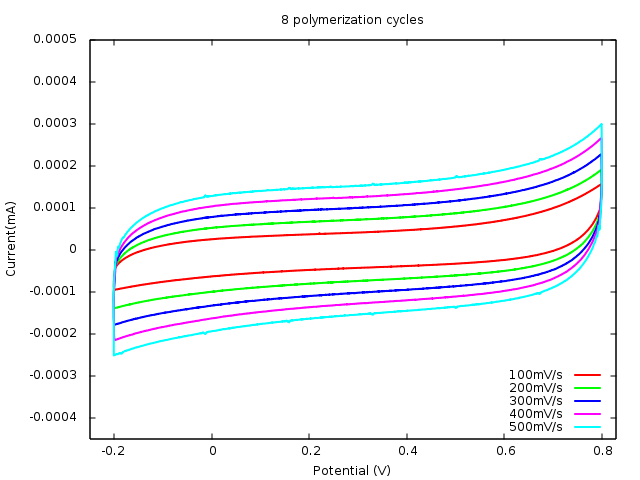 File:Silutud 8 polymerization cycles CV plot.png