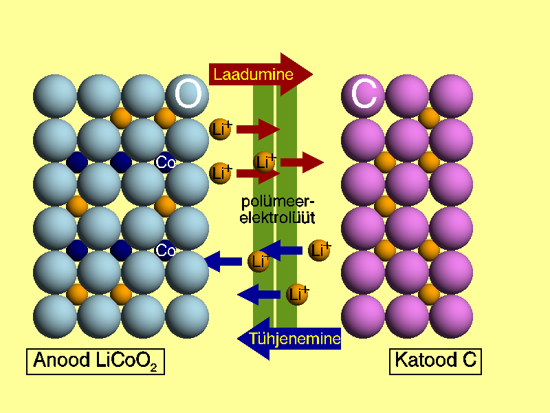 File:LithiumIonPolymerBattery-principle-LiCoO2-C-full-est-0800x0600.png