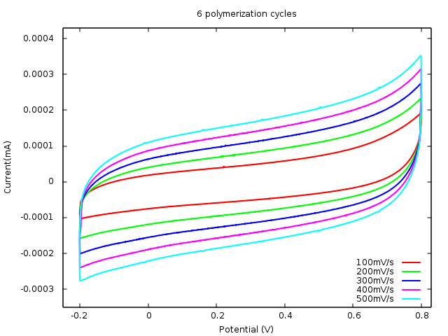 File:Silutud 6 polymerization cycles CV plot.png
