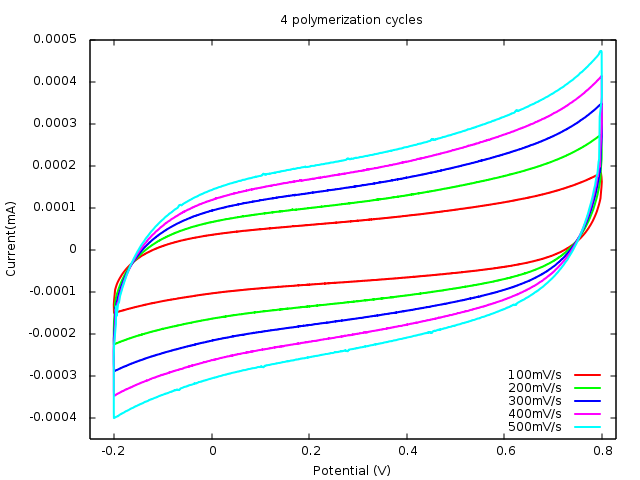 File:Silutud 4 polymerization cycles CV plot.png