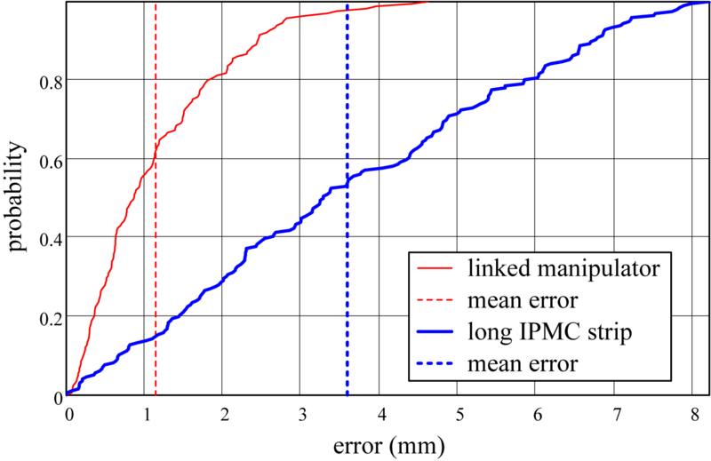 File:Cumulative distribution of errors.png