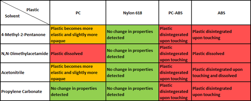 File:Plastic vs solvent.png