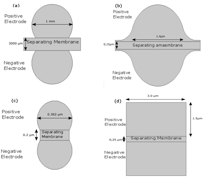 File:4 geometries of flowcap model.png